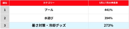 「メルカリ」トレンド通信 7月「暑さ対策・冷却グッズ」の取引件数は、昨年同月比で約10%増最も取引された商品は「空調服」、取引数は昨年同月比1.7倍増