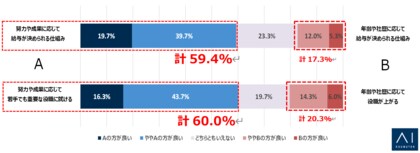 2025年度卒業予定の学生に聞いた“理想の就職に関する調査”Z世代も就活は“攻め”の姿勢?!努力や成果に応じて給与・昇進を評価して欲しい学生が約6割