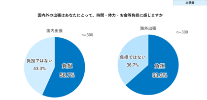 出張管理の限界、コスト増大と安全管理不備の深刻な実態が明らかに