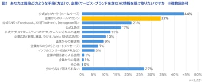【調査レポート】1,554人の生活者に聞いた「メールマガジンに求めるもの」
