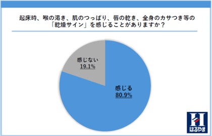 乾燥対策をしていても85.3%の人が朝の乾燥が気になると回答 就寝中の「夜の空白時間」をサポートする、はるやまからの「着る」新提案