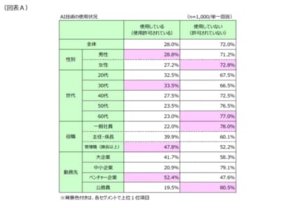 第1回「AI技術のビジネス活用に対する意識」調査結果発表! ~最も使われているAI技術は“文章校正・翻訳”、2位は?~