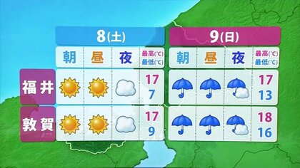 【週末天気】8日は晴れるも朝の冷え込み注意　9日は雨脚強まる 　台風26号が東進の可能性も　福井