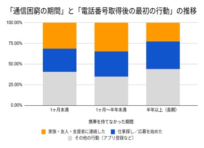 “携帯ブラック”から社会との接点を取り戻した人たちの「最初の行動」　孤立のタイムリミットは半年？