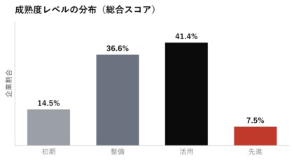 BtoBマーケティング組織の成熟度、平均2.40と低迷-先進企業はわずか7.5%を記録