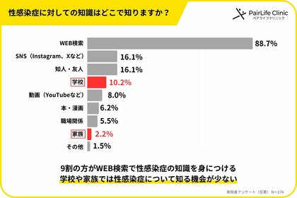 誰も教えてくれない性病の知識「家族や学校から教わった」は1割未満、9割が「自己検索」に頼る実態。性病の“名前だけ知ってる”では防げない現状。274名による性病に関する意識調査<第2弾>
