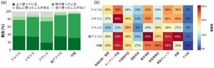 海外5か国 教育アプリ調査　計算テストの成績上位層ほど、オンライン学習や数学の演習でアプリを使用