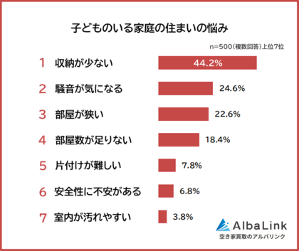 【子どものいる家庭の住まいの悩みランキング】パパママ500人アンケート調査