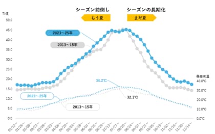 「もう夏」がやってくる 新しい梅雨の食卓