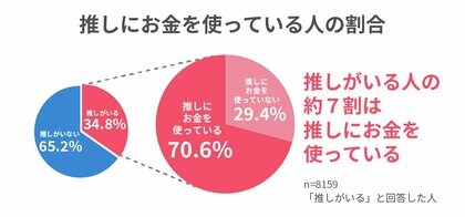 節約志向でも旺盛な推し活消費、「推しがいる」人の約７割が「推しにお金を使う」と回答　市場規模は約3.9兆円と推計