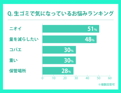 【生ゴミ処理機に関する消費者と自治体の調査結果/loofen調査】約6割以上が生ゴミ処理機を利用したい意向、約87%の自治体が助成金の継続・拡大を視野に考えている