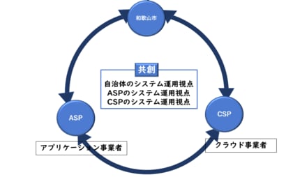 ガバメントクラウド利用に関する民間との連携による研究成果