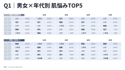 【2026年1月調査】肌悩みランキング：主要悩みの47.7%が「5年以上」（n=1000）