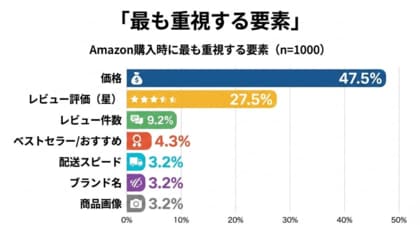 Amazonユーザー1,000人調査｜約6割が★4.0未満を回避 “売れる条件”は「価格×レビュー」