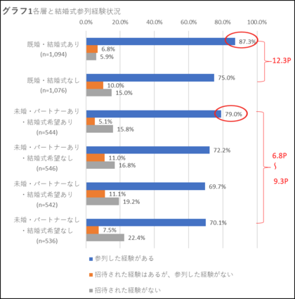 結婚式に関するアンケート調査結果第3弾:結婚式参列経験に関する意識比較報告~結婚式参列経験と結婚式挙式意向に強い相関あり~