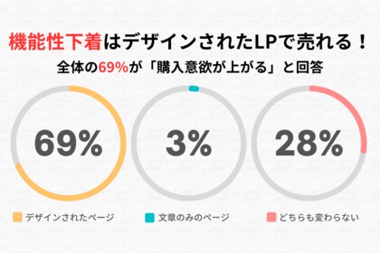 機能性下着は“デザインされたLP”で売れる!全体の69%が「購入意欲が上がる」と回答