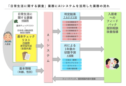 日本老人福祉財団、2023年度より導入したAIを活用した介護予防・将来予測システム『SOIN-R』の効果を検証