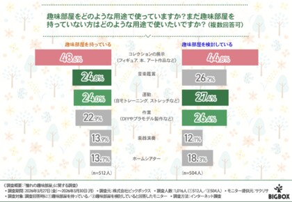 【憧れの“大人の秘密基地”】趣味部屋所有者の満足度は約9割！こだわりポイントは“ディスプレイ”と“内装のデザイン”と回答…一方、検討層が感じている壁とは？