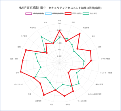 医療機関のセキュリティ対策の現状を簡単に把握できるWebセキュリティアセスメントサービスを開始