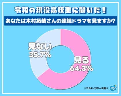 令和の現役高校生の６割以上「木村拓哉さんのドラマを見ている」 最も視聴されているキムタクドラマとは！？
