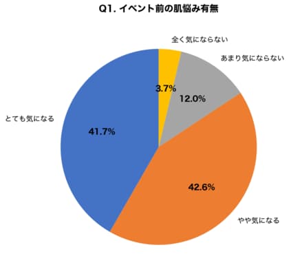 【バレンタイン美容】1月下旬から美容相談が2.3倍増加、72.7%が「2週間前から準備」と回答