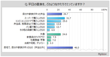【昼食に関する調査】平日に昼食を食べる人の予算は、平均「100~300円未満」「300~500円未満」がボリュームゾーン。平日の昼食メニューの重視点は「時間をかけずに食べられる」が4割強