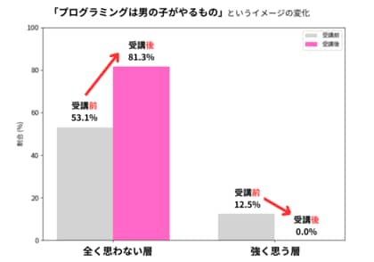 81.3%の保護者が「プログラミング=男の子がやるもの」というイメージを完全に否定。女子特化スクール「griteen」が保護者アンケート結果を公開