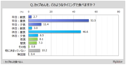 【カップめんに関する調査】カップめんを食べる人のうち、「平日：昼食」に食べる人は5割強。「休日：昼食」も5割弱と、昼食に食べる人が多い傾向。「平日：夕食」は1割強、若年層で比率高い