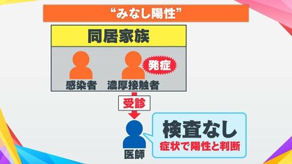 「検査なしでみなし陽性に」当事者が語る不安…コロナ感染・療養者は「都民の100人に1人」とも