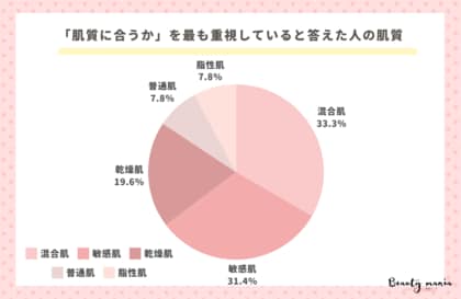 <調査レポート>化粧水を選ぶ時に最も重視するポイントはなんですか?2位は「保湿力」1位は?