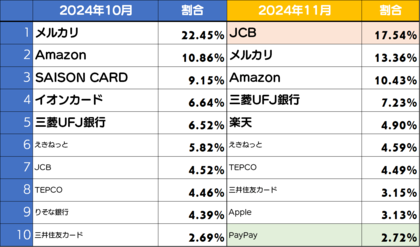 JCBのフィッシングサイトが3倍に急増、PayPayのフィッシングサイトが初ランクイン