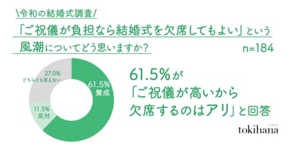 「ご祝儀3万円が払えないので、結婚式欠席する」はアリ?ナシ?予想を覆す意外な結果が判明!令和の結婚式にまつわる最新調査