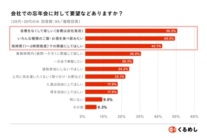 <会社の忘年会に関する調査を実施>75%以上が忘年会に参加予定!一方で、20~30代は「会費ゼロ」「業務時間に短時間での開催」を希望