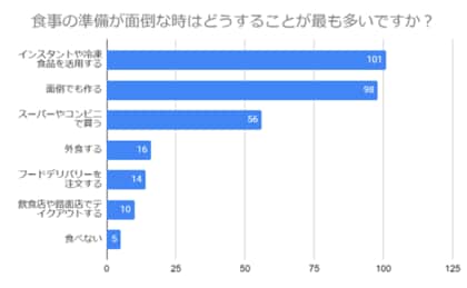 【夏に食べたくなるものTOP5!】暑い夏は何を食べて乗り切る?食事の準備方法も調査