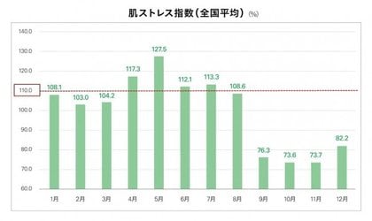 肌ストレスシーズン突入 4月 7月に向けて事前の予防と対策を 気候 環境から読み解く肌ストレス指数全国平均値