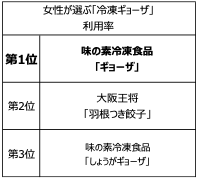 手軽な冷凍ギョーザを過半数が利用 手作り派からの移行も 利用率第1位は 味の素冷凍食品 ギョーザ 総合満足度第1位は 大阪王将 羽根つき餃子