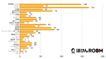 夏の準備がしたい もっとスペックの良いパソコンがほしい 家電量販店営業再開後に買いたい 家電 をランキング で発表 1位は パソコン 2位は スマホ 3位は 扇風機