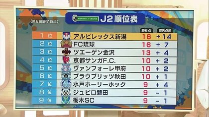 ｊ２アルビ 開幕６連勝ならず 相模原と２ー２ドローも 重要な