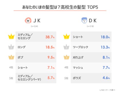 Lineリサーチ 高校生に人気のある男子の髪型は ショート ツーブロック マッシュ 女子の髪型は ロング ミディアム セミロング 女子 高生の方が 回答割合が高く好みがはっきりしている傾向