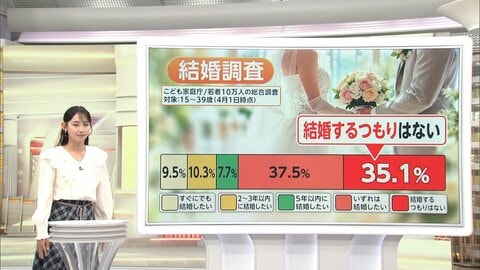 未婚の若者3割超が「結婚するつもりなし」　“非婚時代”の結婚式は「ふたりらしい自由なスタイル」に