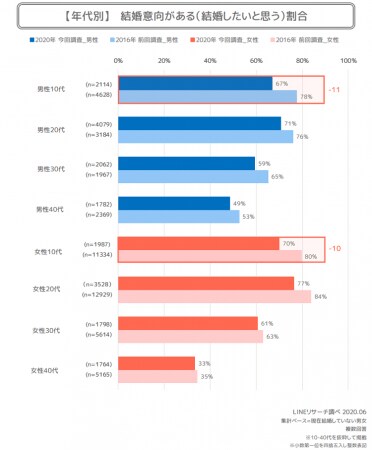 Lineリサーチ 10 40代で結婚意向がある人は約6割 16年の調査から9ポイント減少 結婚したくない理由 は ひとりの方が自由 気楽だから が1位に