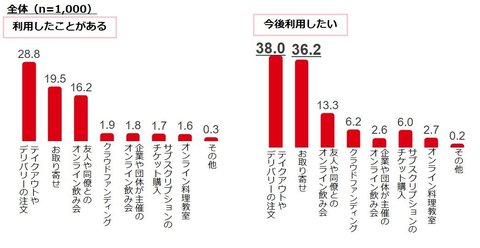 ぐるなびリサーチ部 オンラインによる食体験の利用動向調査