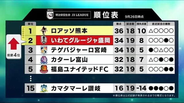 いわてグルージャ盛岡 昇格圏内２位浮上 アウェイで今治に勝ち１０勝目 岩手県