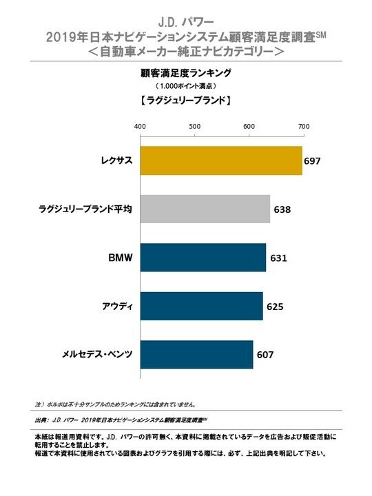 J D パワー 19年日本ナビゲーションシステム顧客満足度調査 Sm 自動車メーカー純正ナビカテゴリー