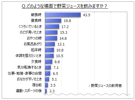 野菜ジュースを飲む場面