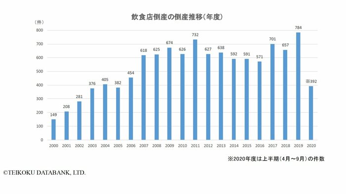 飲食店の倒産推移(提供:帝国データバンク)