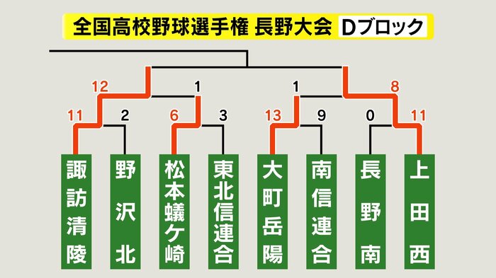 Dブロック
