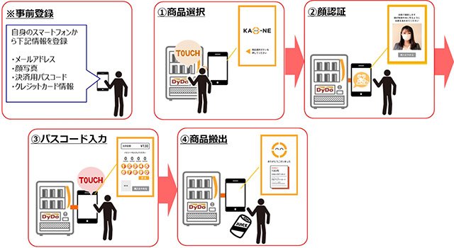 顔認証決済サービス利用手順 出典:ダイドードリンコ