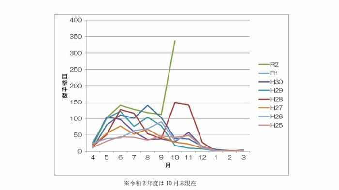 広島県内の月別のツキノワグマ目撃数(平成25~令和2年度)出典:広島県公式HP