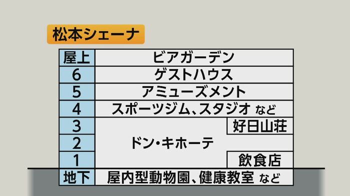 「松本シェーナ」主なフロア構成